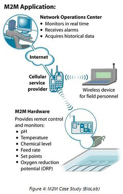 供應鏈中M2M的效益和潛力